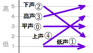 5 tones